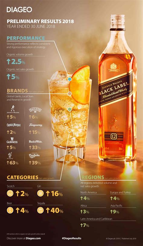 2018 Preliminary Results infographic | Financial results | Diageo