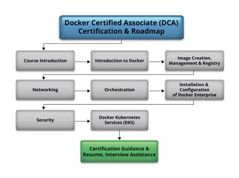 Docker Certified Associate Training Dca Zarantech
