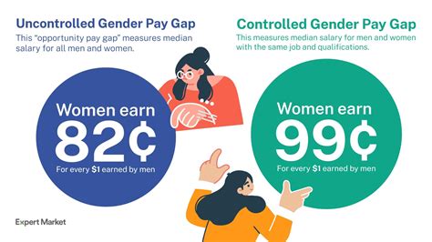 Gender Wage Gap Stats And Analysis