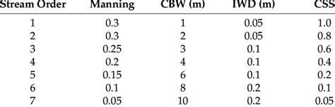 Manning Roughness Coefficient Manning Channel Bottom Width CBW In Download Scientific