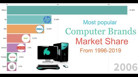 Most Popular Computer Brands World Wide By Market Share Since 1996