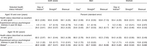 Selected Health Status Indicators Of Us Adults By Sexual Orientation Download Table