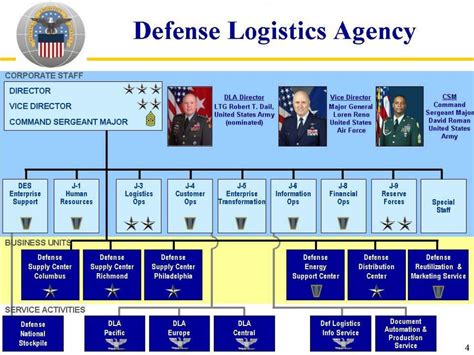 Ppt Defense Logistics Agency Defense Supply Center Philadelphia