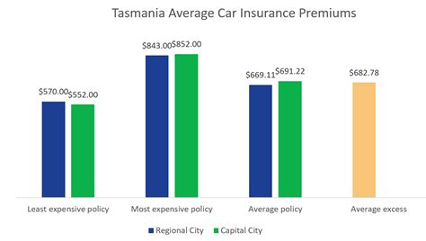 The average costs for motor insurance and the cheapest cars to insure in the uk will approximately cost £700 the saving was calculated by comparing the cheapest price found with the average of the next five cheapest prices quoted by insurance providers on seopa ltd's insurance comparison. Car Insurance Tasmania | TAS | Compare the Market