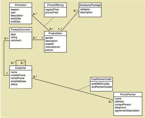 Creating A Domain Model Class Diagram Freeessaysclub