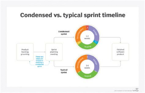 Condensed Agile Sprint Timeline Pros And Cons