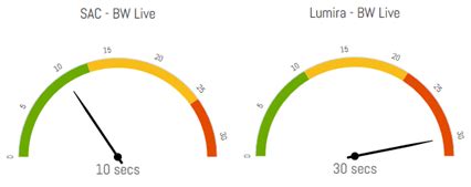 SAP Analytics Cloud Vs SAP Lumira Designer Performance Comparison