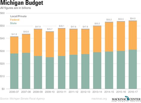 Michigan Can Afford a Tax Cut - Michigan Capitol Confidential