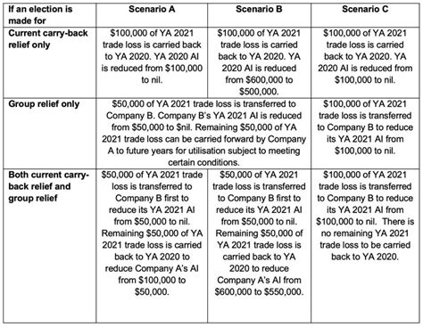 Relief Options For Current Year Unabsorbed Capital Allowances And Trade Losses Acca Global