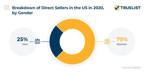 36 Mlm Statistics To Know In 2023 Truelist