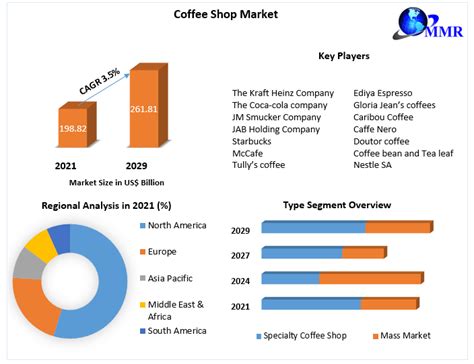 Coffee Shop Market Global Industry Analysis And Forecast 2022 2029