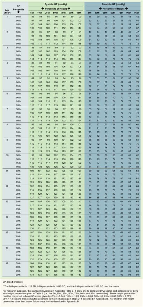 Blood Pressure Chart By Height