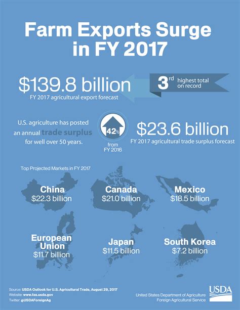 Farm Exports Surge In Fy 2017 Usda Foreign Agricultural Service