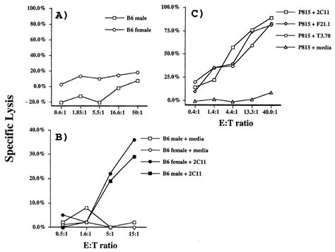 tcr mediated lytic function of h y tcr transgenic cd8 ϩ t cells h y download scientific