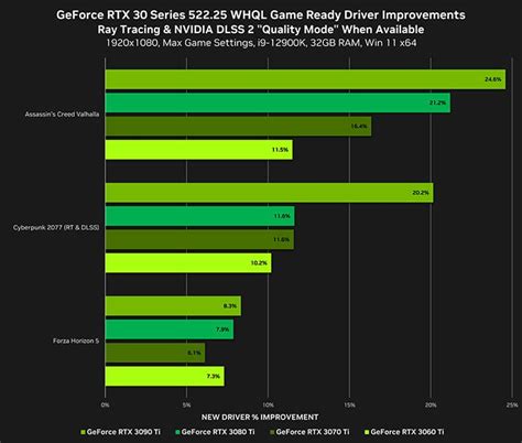 Tested Nvidia Geforce Driver Update Promises A Major Performance Lift