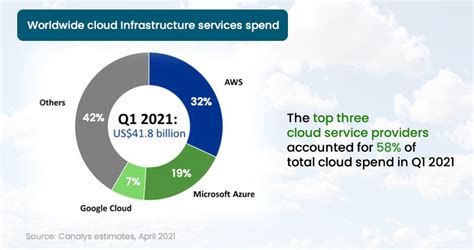 Aws Vs Gcp Vs Azure Cloud Market Share Q1 2021