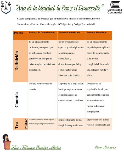 Cuadro Comparativo De Procesos Proceso Proceso De Conocimiento