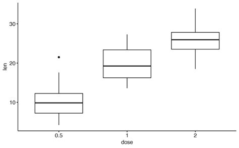 Add Manually P Values To A Ggplot Stat Pvalue Manual Ggpubr