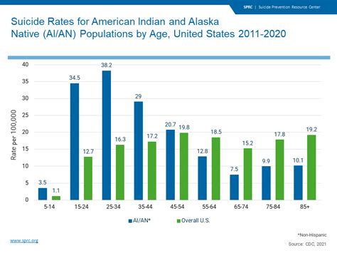 American Indian And Alaska Native Populations Suicide Prevention Resource Center