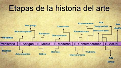 Etapas De La Historia Del Arte Historia Del Arte Arte Historia Del