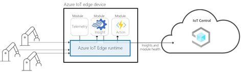Azure Iot Edge And Azure Iot Central Microsoft Learn