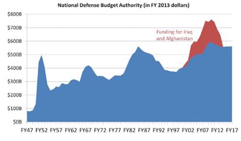 Defense Spending In The Us In Four Charts The Washington Post