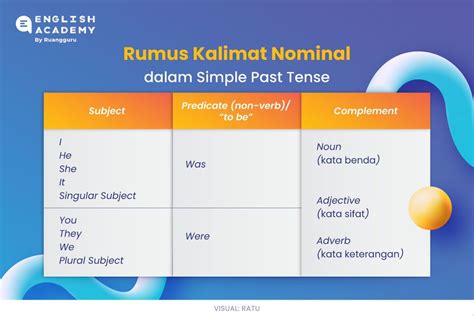 Lengkap Pengertian Simple Past Tense Rumus Ciri Dan Contoh Kalimat