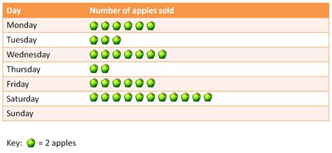 19,000+ vectors, stock photos & psd files. Statistics: How Many Apples? - worksheet from EdPlace