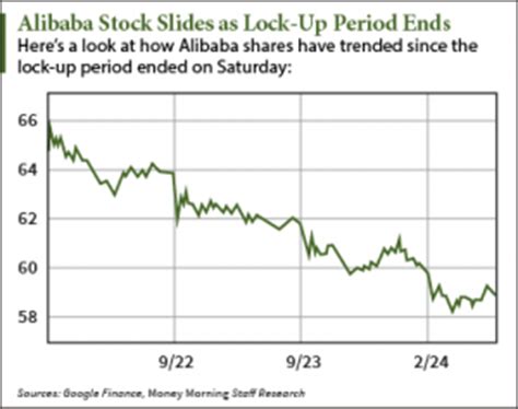 It's packed with all of the company's key stats and salient decision. Alibaba Stock Price Today Slips as Lock-Up Period Ends ...