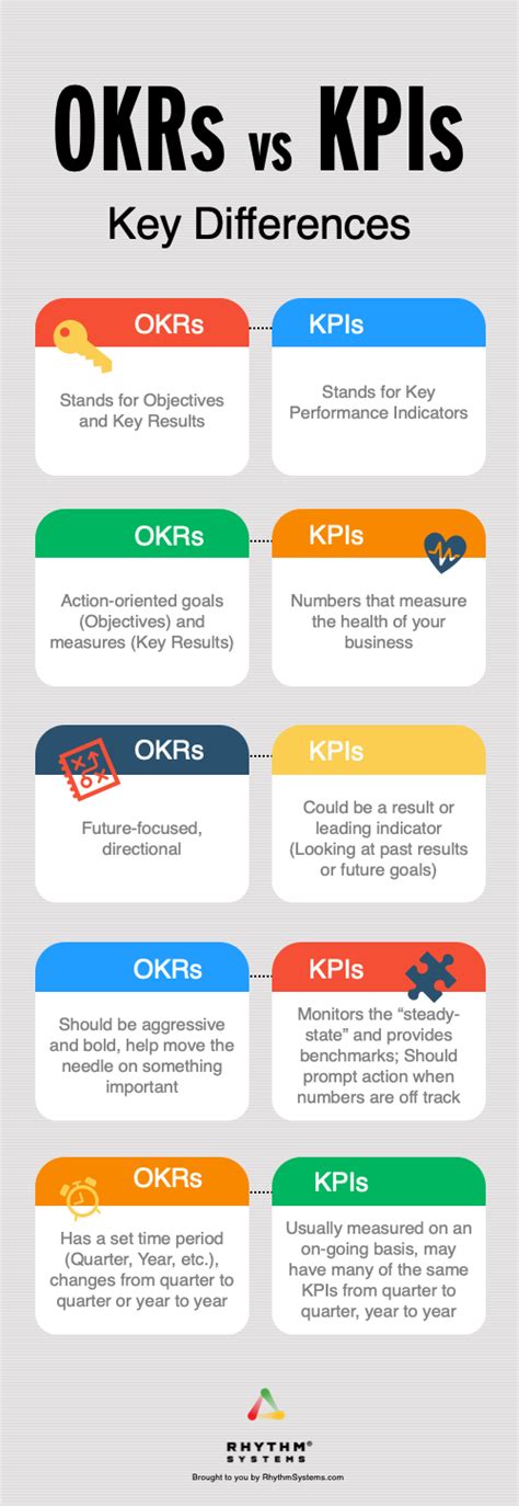 Okrs Vs Kpis Whats The Difference And How Do They Complement Each Other Management