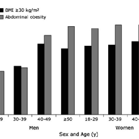 Prevalence Of Obesity By Age And Sex In A Canadian First Nation Download Scientific Diagram