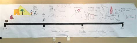 Moses Timeline Study For Kids Sunday School Class Home Decor Decals