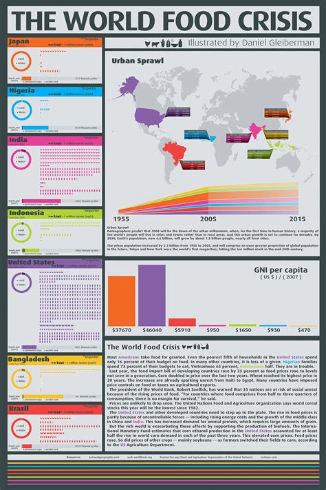 World Food Crisis Infographic By Daniel Gleiberman At Coroflot Com