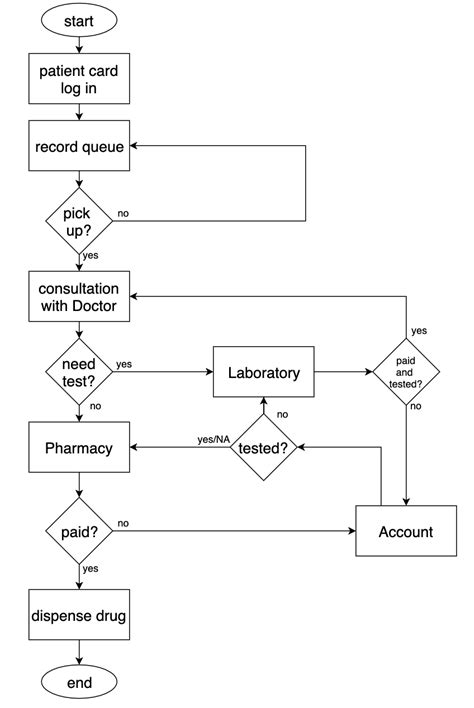 Diagram Process Flow Diagram Hospital Management System Mydiagram Online