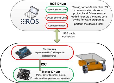 Diagram Of The ROS Driver Architecture Download Scientific Diagram
