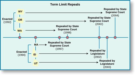 165 State Legislative Term Limits Social Sci Libretexts