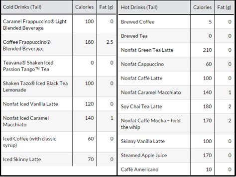 Starbucks Drinks Under 200 Calories - Shambhar