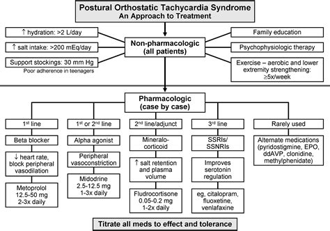 Postural Orthostatic Tachycardia Syndrome A Clinical Review