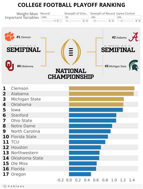 College Football Playoff Rankings Week 12 Top 25 Scores