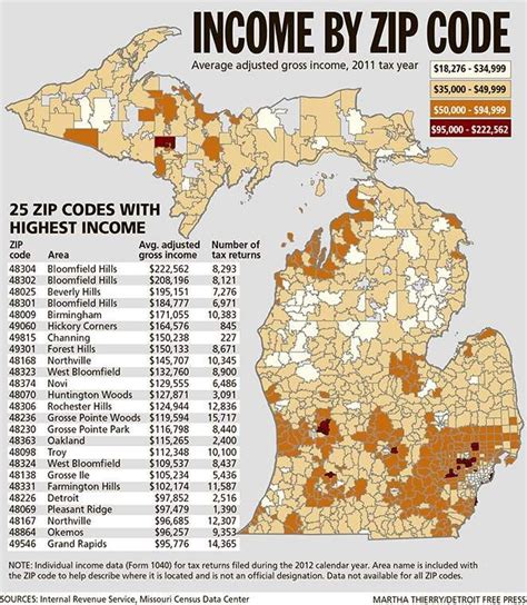 Raw Data Michigan Zip Codes With The Highest Average Adjusted Gross
