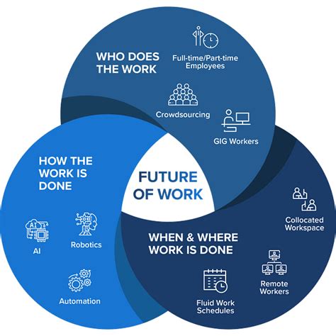 The Future Of Work Trends And Predictions For The Evolving Landscape