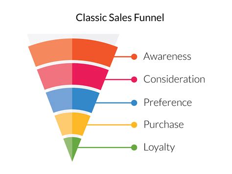 How To Build A Sales Funnel To Forecast Sales In 2020 Belkins B2b