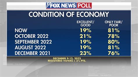 Fox News Poll Americans Are Down On The Economy But Hopeful For The