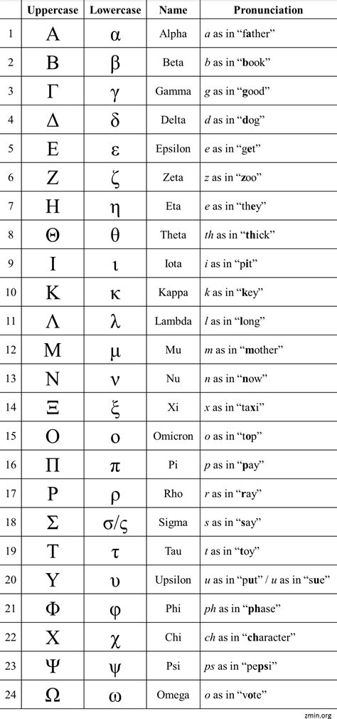 Griechisches Alphabet Mit Symbolen Griechisches Alphabet 246