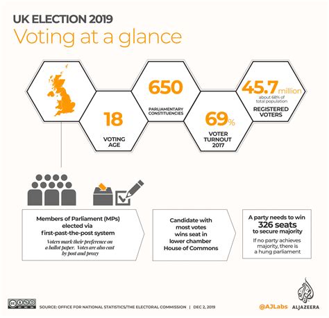 Infographic What You Need To Know About The Uk Election Elections