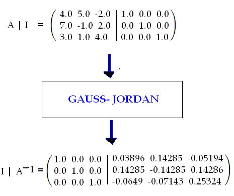 Gauss jordan elimination with pivoting. Inverse Matrix by Gauss Jordan Elimination