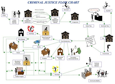 The Criminal Justice Process Canyon County