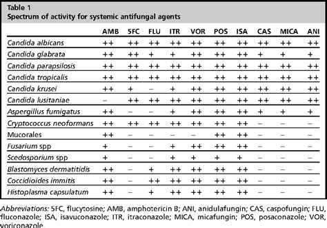 Table 1 Spectrum Of Activity For Systemic Antifungal Agents