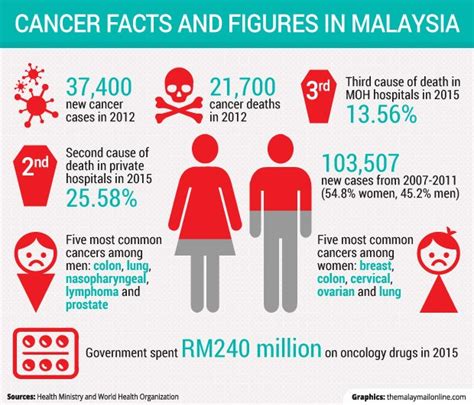The iucn red list gives 2890 native endangered species. Malaysian Data - Menopause Facts