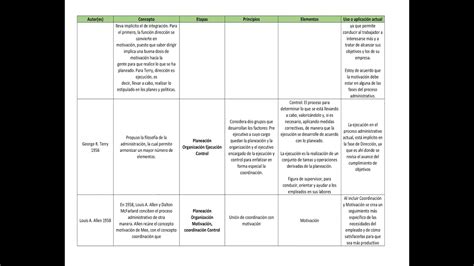 Cuadro Comparativo Modelos Del Proceso Administrativo Direccion Y